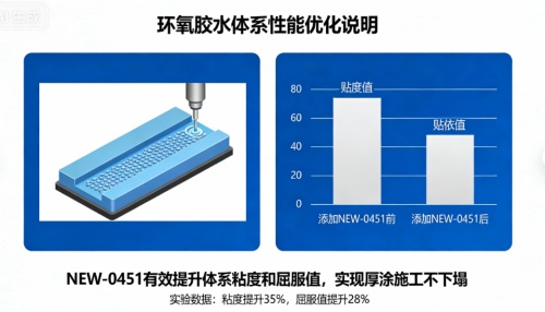 环氧胶触变升级 | 天诗 NEW-0451 聚酰胺蜡微粉完美解决流挂难题
